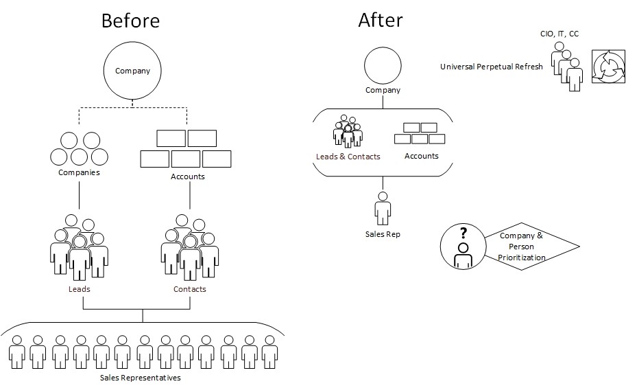 Site Level Matching – Leadspace